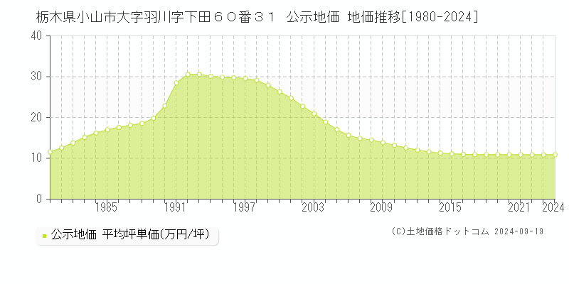 栃木県小山市大字羽川字下田６０番３１ 公示地価 地価推移[1980-2024]