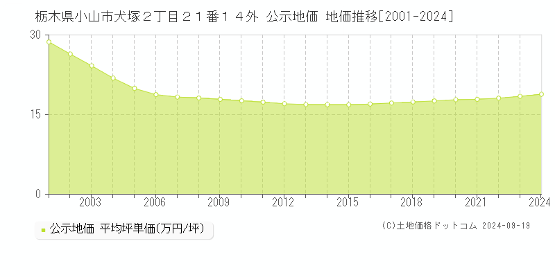 栃木県小山市犬塚２丁目２１番１４外 公示地価 地価推移[2001-2024]