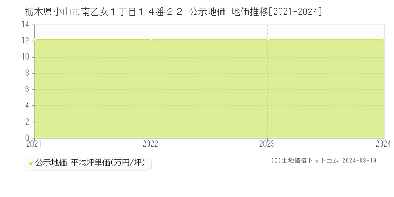 栃木県小山市南乙女１丁目１４番２２ 公示地価 地価推移[2021-2024]