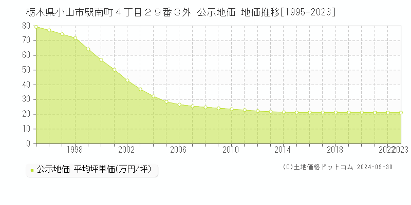 栃木県小山市駅南町４丁目２９番３外 公示地価 地価推移[1995-2023]