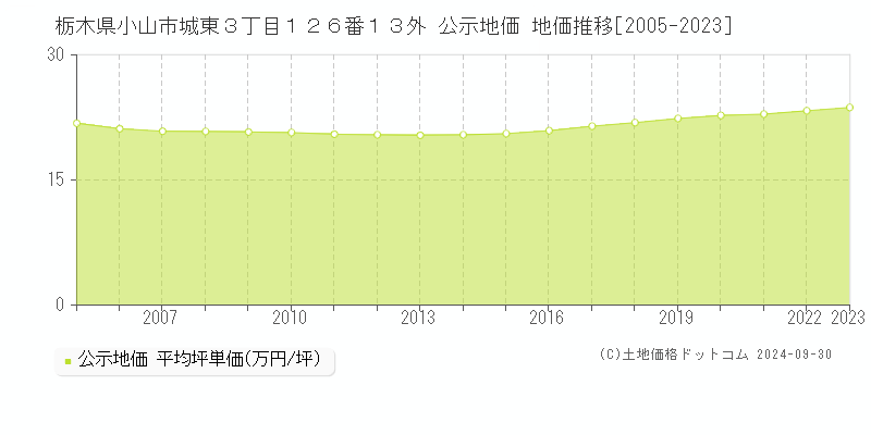 栃木県小山市城東３丁目１２６番１３外 公示地価 地価推移[2005-2023]