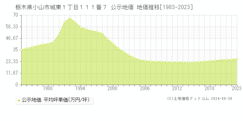 栃木県小山市城東１丁目１１１番７ 公示地価 地価推移[1983-2023]