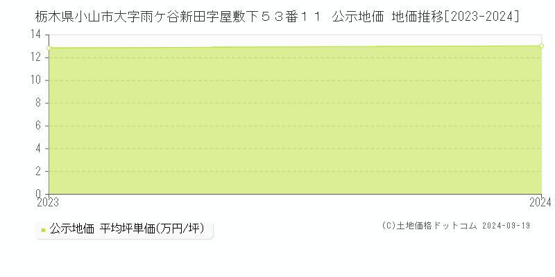 栃木県小山市大字雨ケ谷新田字屋敷下５３番１１ 公示地価 地価推移[2023-2024]