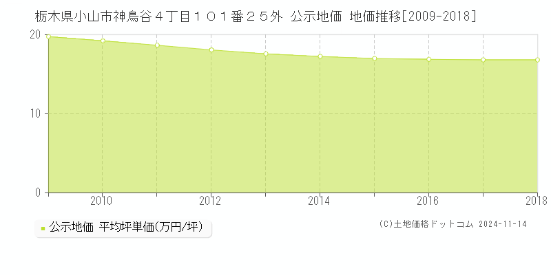 栃木県小山市神鳥谷４丁目１０１番２５外 公示地価 地価推移[2009-2018]