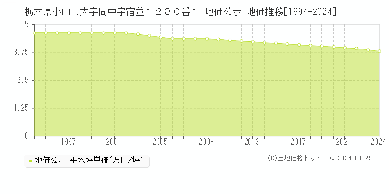 栃木県小山市大字間中字宿並１２８０番１ 地価公示 地価推移[1994-2024]