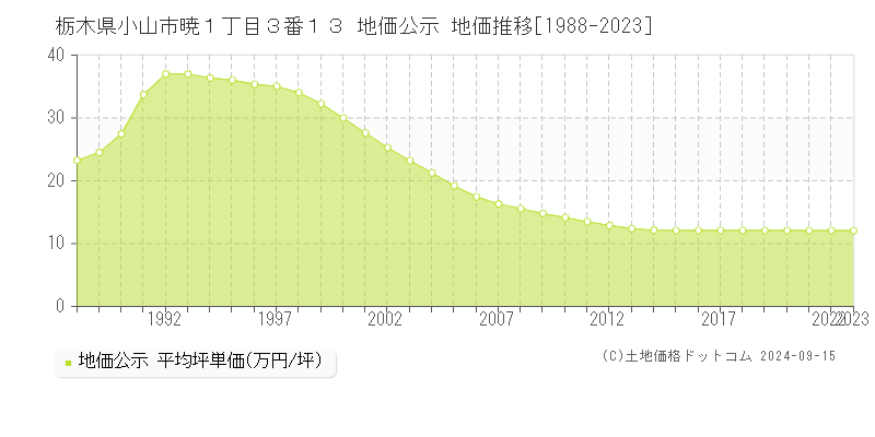 栃木県小山市暁１丁目３番１３ 地価公示 地価推移[1988-2023]