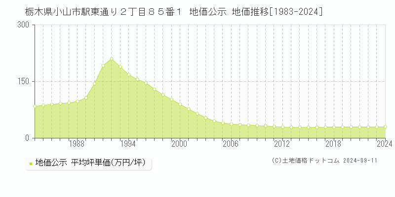 栃木県小山市駅東通り２丁目８５番１ 公示地価 地価推移[1983-2024]