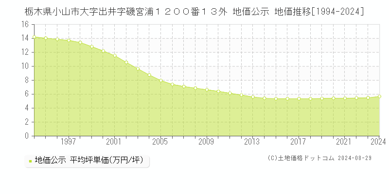 栃木県小山市大字出井字磯宮浦１２００番１３外 公示地価 地価推移[1994-2021]