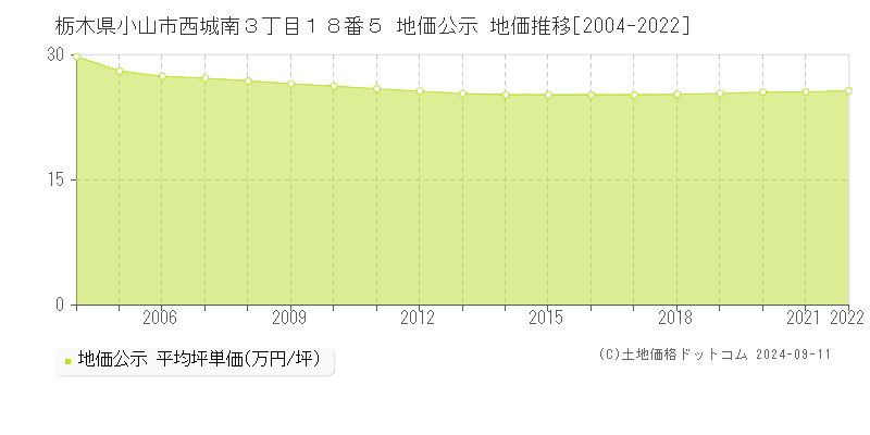 栃木県小山市西城南３丁目１８番５ 地価公示 地価推移[2004-2023]