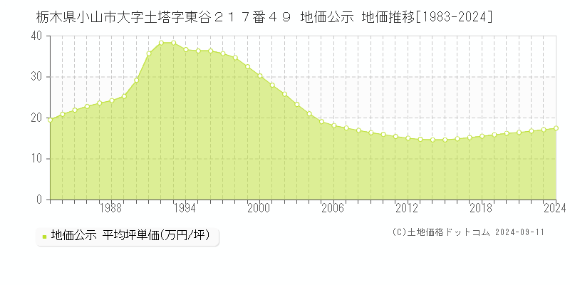 栃木県小山市大字土塔字東谷２１７番４９ 公示地価 地価推移[1983-2021]