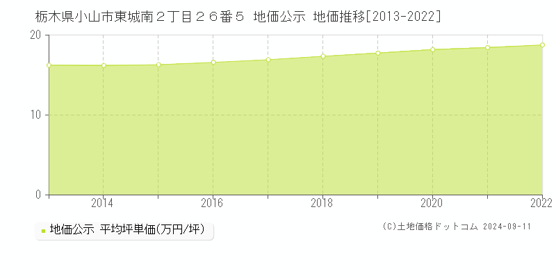 栃木県小山市東城南２丁目２６番５ 地価公示 地価推移[2013-2021]