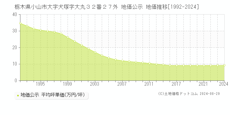 栃木県小山市大字犬塚字大丸３２番２７外 地価公示 地価推移[1992-2022]