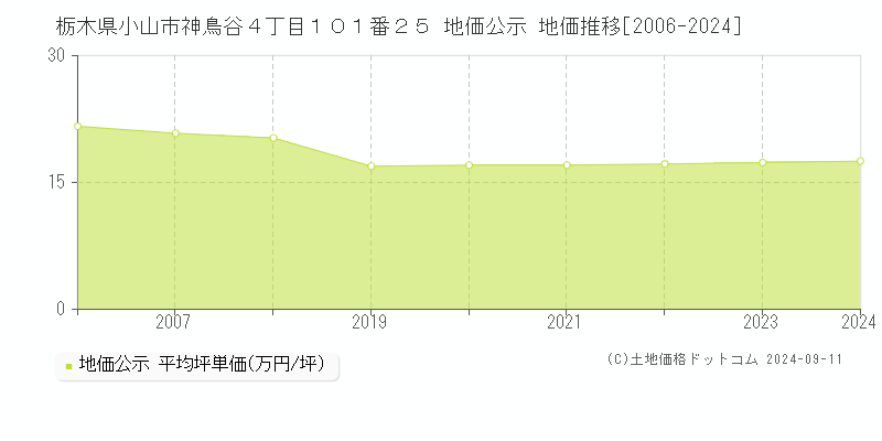 栃木県小山市神鳥谷４丁目１０１番２５ 公示地価 地価推移[2006-2021]