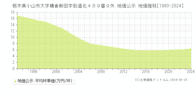 栃木県小山市大字横倉新田字街道北４８９番９外 地価公示 地価推移[1993-2022]