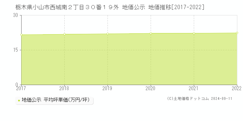 栃木県小山市西城南２丁目３０番１９外 地価公示 地価推移[2017-2022]