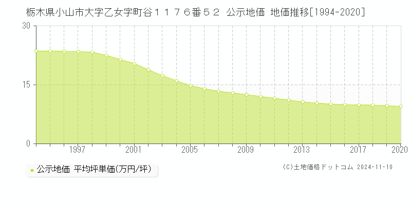 栃木県小山市大字乙女字町谷１１７６番５２ 公示地価 地価推移[1994-2020]