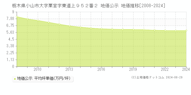 栃木県小山市大字粟宮字東道上９５２番２ 公示地価 地価推移[2008-2024]