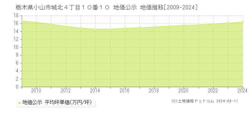 栃木県小山市城北４丁目１０番１０ 公示地価 地価推移[2009-2021]