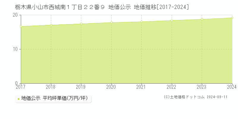 栃木県小山市西城南１丁目２２番９ 地価公示 地価推移[2017-2021]