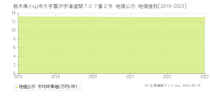 栃木県小山市大字喜沢字海道間７０７番２外 公示地価 地価推移[2018-2021]