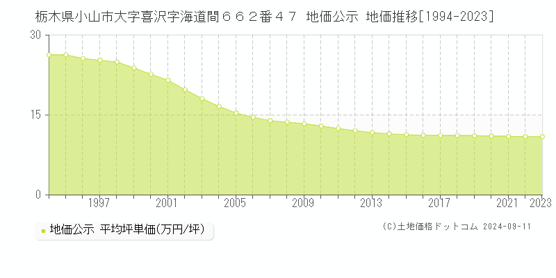 栃木県小山市大字喜沢字海道間６６２番４７ 公示地価 地価推移[1994-2021]