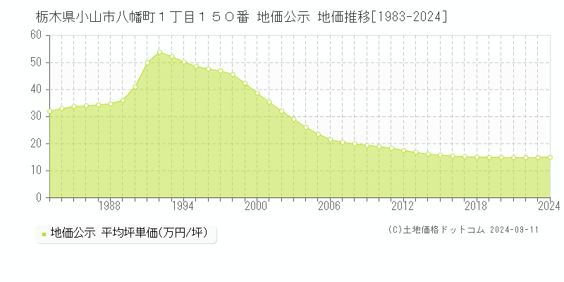 栃木県小山市八幡町１丁目１５０番 公示地価 地価推移[1983-2021]