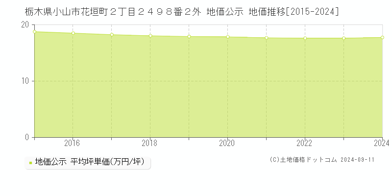 栃木県小山市花垣町２丁目２４９８番２外 地価公示 地価推移[2015-2022]