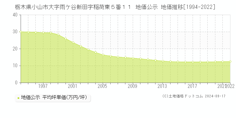 栃木県小山市大字雨ケ谷新田字稲荷東５番１１ 地価公示 地価推移[1994-2022]