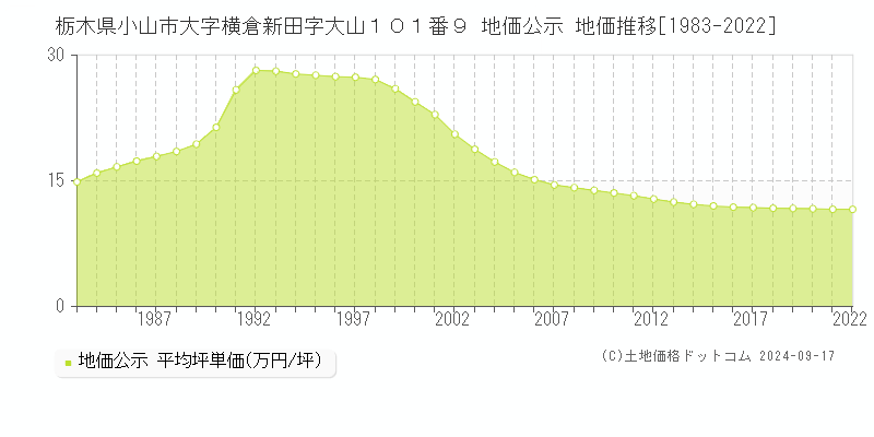 栃木県小山市大字横倉新田字大山１０１番９ 公示地価 地価推移[1983-2021]