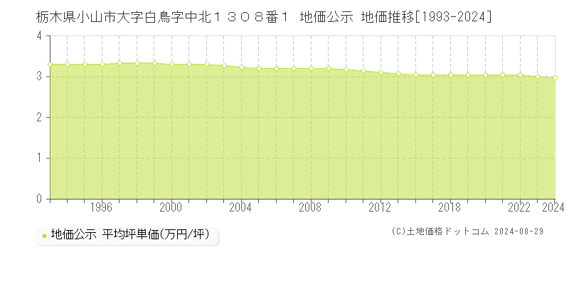 栃木県小山市大字白鳥字中北１３０８番１ 地価公示 地価推移[1993-2024]