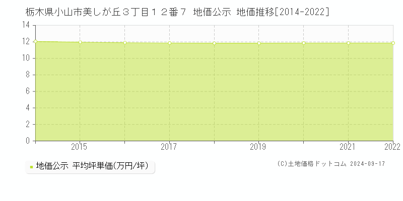 栃木県小山市美しが丘３丁目１２番７ 地価公示 地価推移[2014-2022]