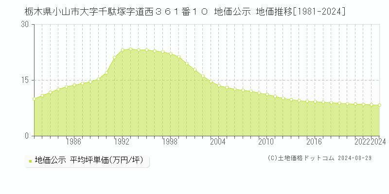 栃木県小山市大字千駄塚字道西３６１番１０ 地価公示 地価推移[1981-2022]