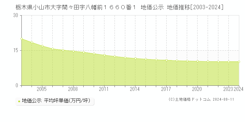 栃木県小山市大字間々田字八幡前１６６０番１ 地価公示 地価推移[2003-2022]