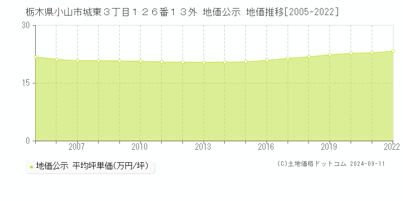 栃木県小山市城東３丁目１２６番１３外 地価公示 地価推移[2005-2022]