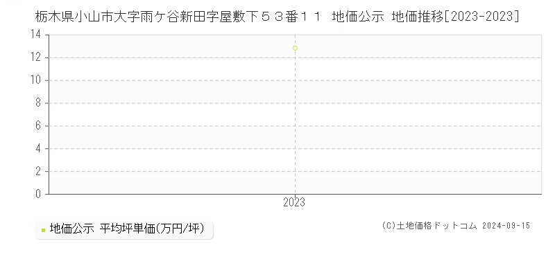 栃木県小山市大字雨ケ谷新田字屋敷下５３番１１ 地価公示 地価推移[2023-2023]