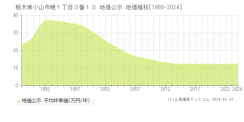 栃木県小山市暁１丁目３番１３ 地価公示 地価推移[1988-2023]