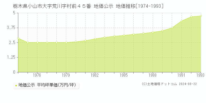 栃木県小山市大字荒川字村前４５番 公示地価 地価推移[1974-1993]