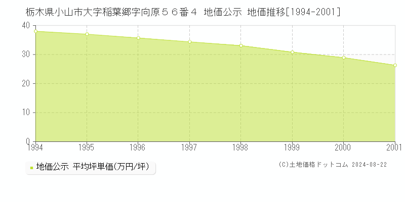 栃木県小山市大字稲葉郷字向原５６番４ 地価公示 地価推移[1994-2001]