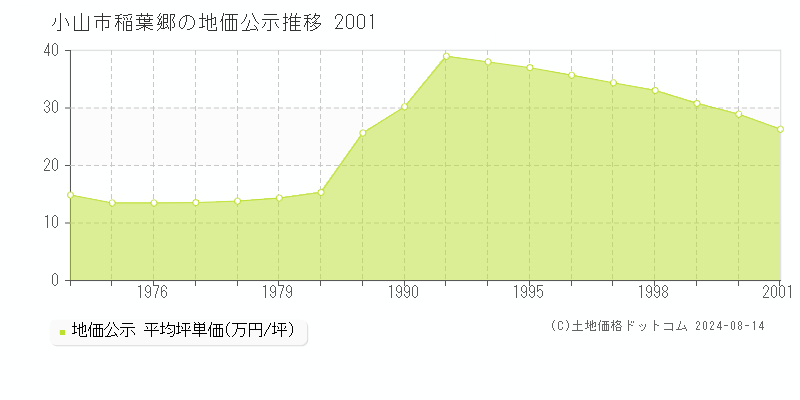 稲葉郷(小山市)の公示地価推移グラフ(坪単価)[1974-2001年]