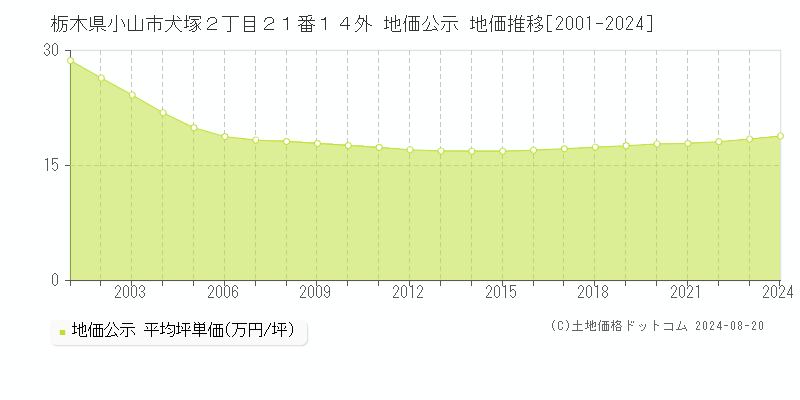 栃木県小山市犬塚２丁目２１番１４外 地価公示 地価推移[2001-2023]