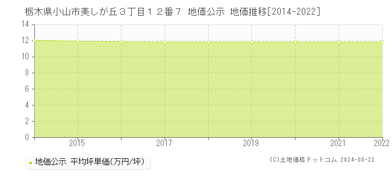 栃木県小山市美しが丘３丁目１２番７ 地価公示 地価推移[2014-2022]