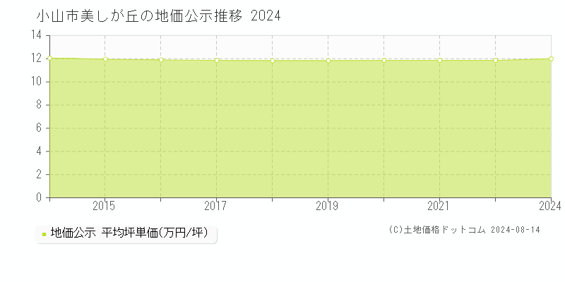 美しが丘(小山市)の地価公示(坪単価)推移グラフ