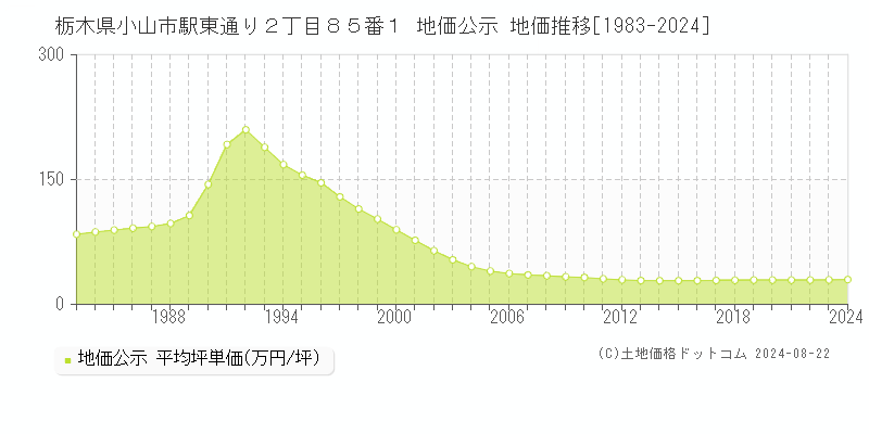 栃木県小山市駅東通り２丁目８５番１ 地価公示 地価推移[1983-2023]