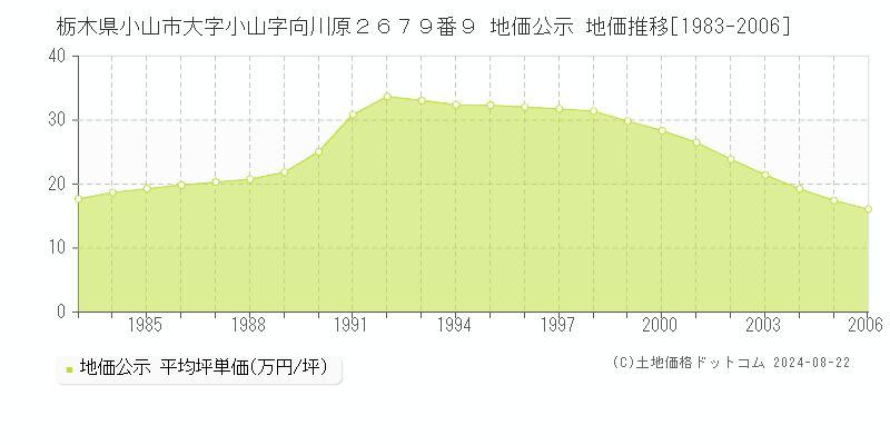 栃木県小山市大字小山字向川原２６７９番９ 公示地価 地価推移[1983-2006]