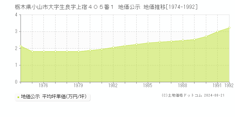 栃木県小山市大字生良字上宿４０５番１ 地価公示 地価推移[1974-1992]