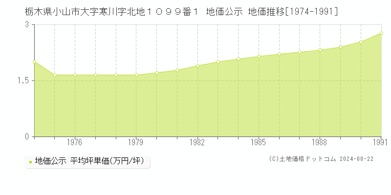 栃木県小山市大字寒川字北地１０９９番１ 地価公示 地価推移[1974-1991]