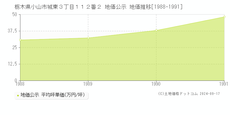 栃木県小山市城東３丁目１１２番２ 地価公示 地価推移[1988-1991]