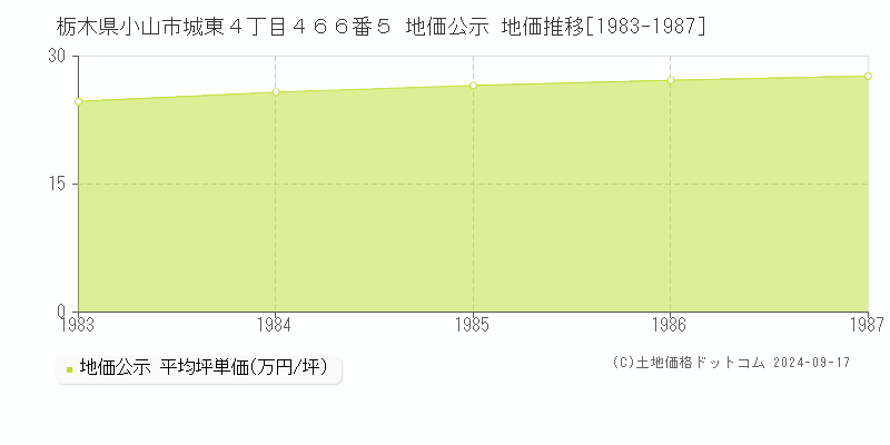 栃木県小山市城東４丁目４６６番５ 地価公示 地価推移[1983-1987]