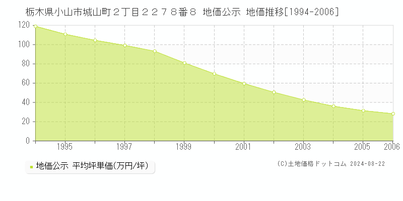 栃木県小山市城山町２丁目２２７８番８ 地価公示 地価推移[1994-2006]