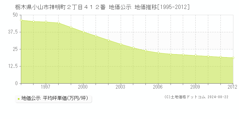 栃木県小山市神明町２丁目４１２番 地価公示 地価推移[1995-2012]